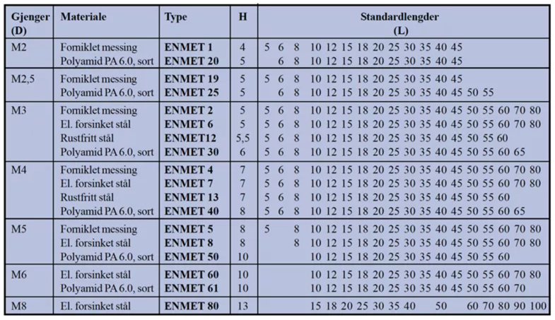 ENMET produktinformasjon